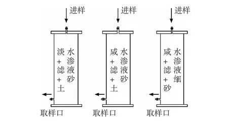 不同土质中垃圾填埋场渗滤液的迁移转化规律