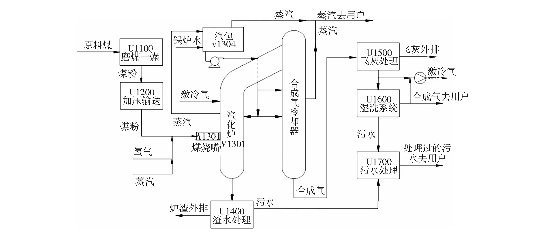 壳牌气化炉试开车问题