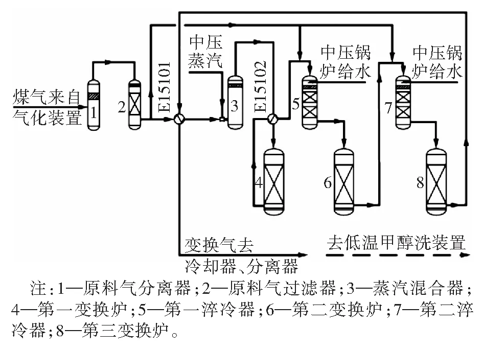 煤制甲醇工艺变换催化剂选择与填装改造研究