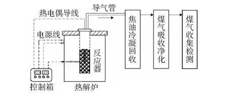不同煤种模拟炼焦时化产回收的实验研究