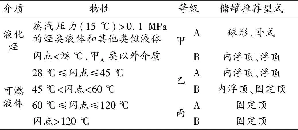焦油加工成品罐区设计分析与优化