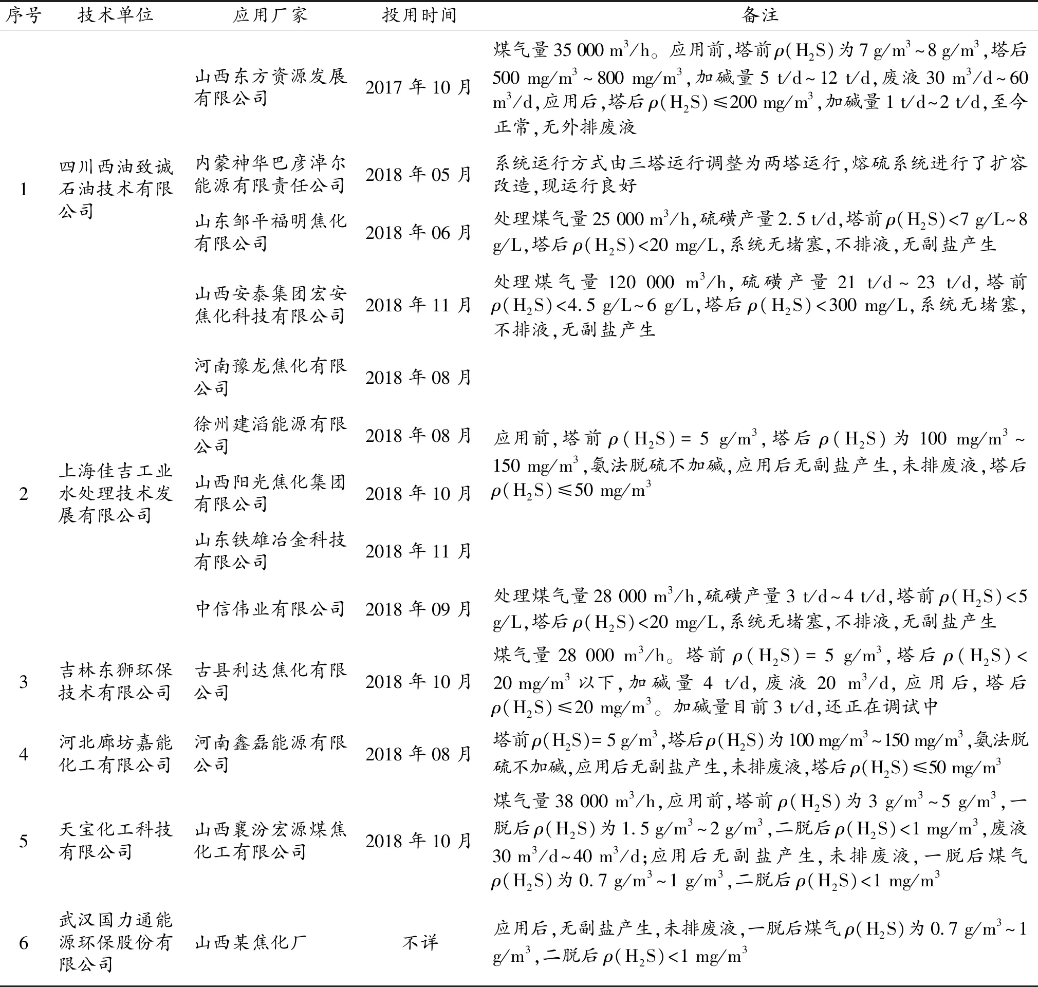 无副盐脱硫新技术在煤气净化系统中的应用