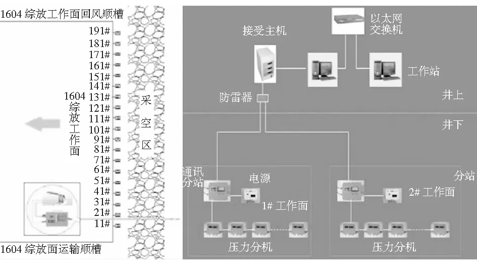 特厚煤层采场顶板运移及矿压特征的现场实测研究