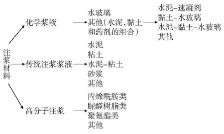 注浆材料在煤矿开采中的应用研究