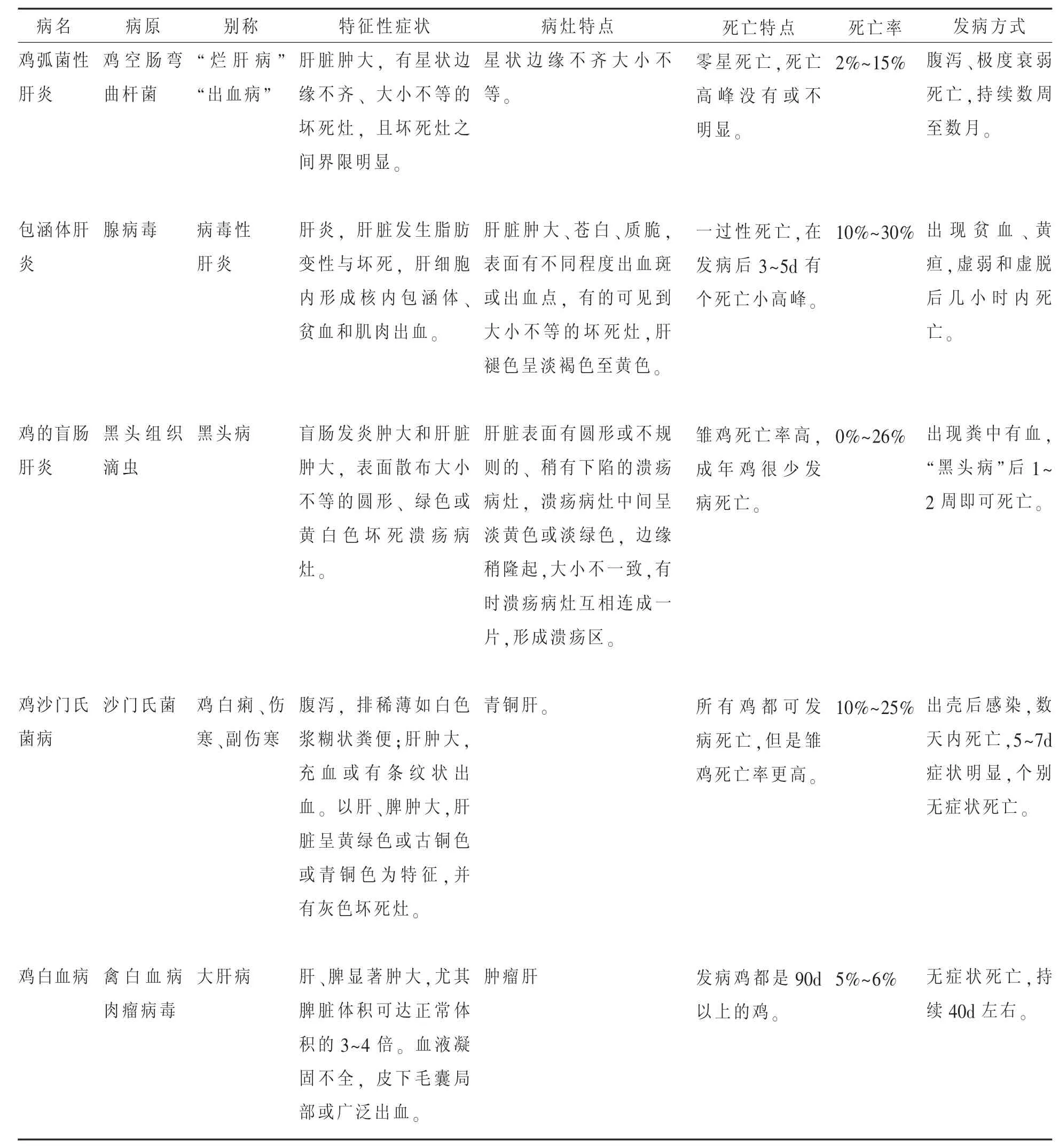 一例蛋鸡弧菌性肝炎的治疗心得