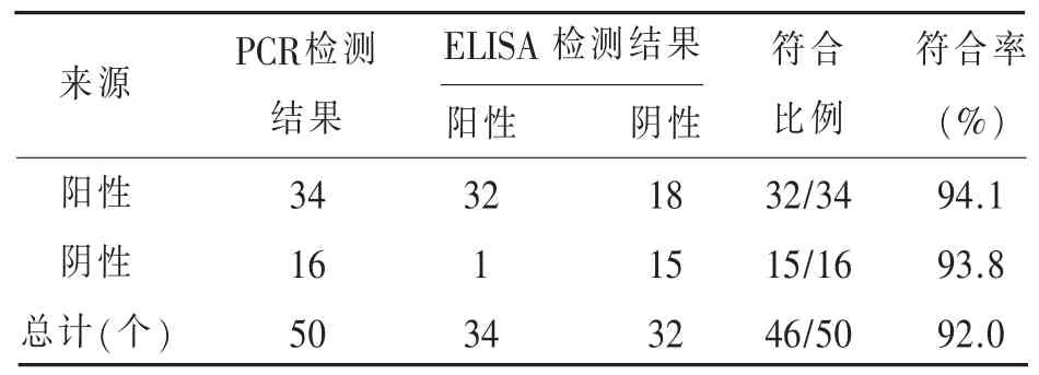 不同ELISA试剂盒与PCR法检测鸡新城疫病毒的比对试验与研究*