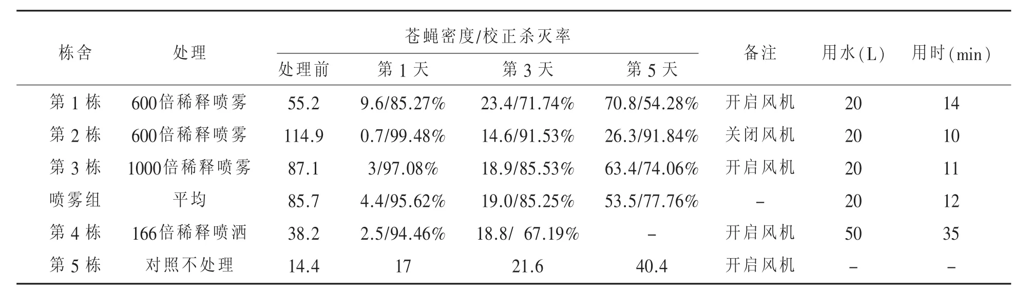 巴斯夫产品速克力在肉鸡场的灭蝇效果评估*
