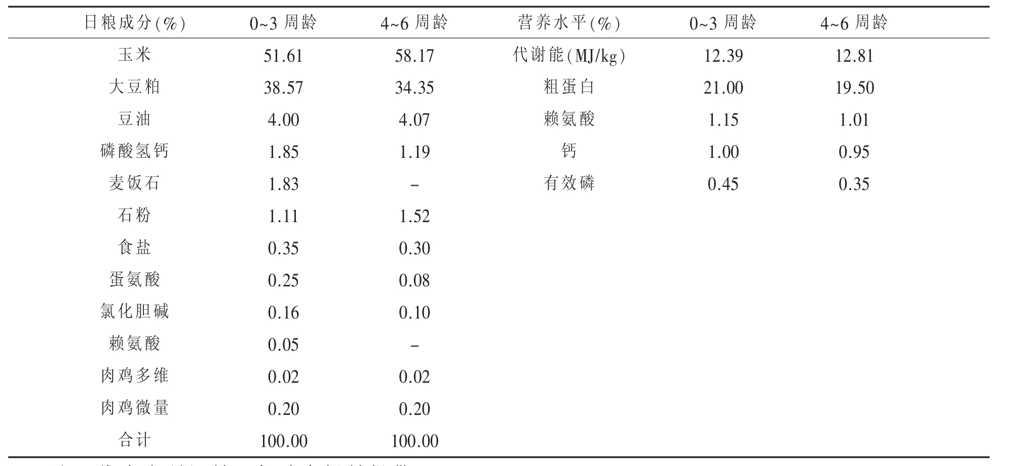 微生态制剂对肉仔鸡生产性能和粪便氨气值的影响*