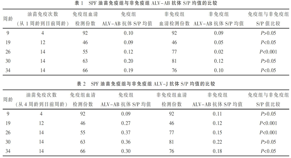 多次油苗免疫刺激禽白血病内源性抗体的表达研究