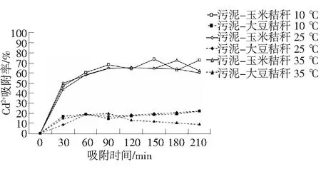 污泥-秸秆复合吸附颗粒对溶液中Cd2+的吸附特性研究