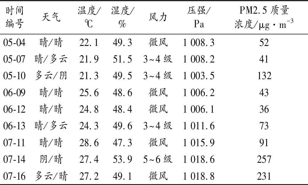 PM2.5氧化性损伤能力研究