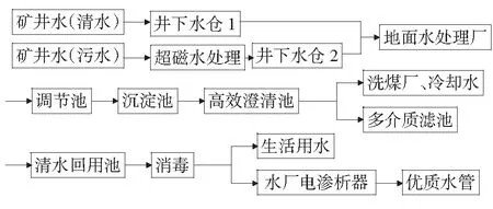矿井超磁分离净化污水处理技术的研究与应用