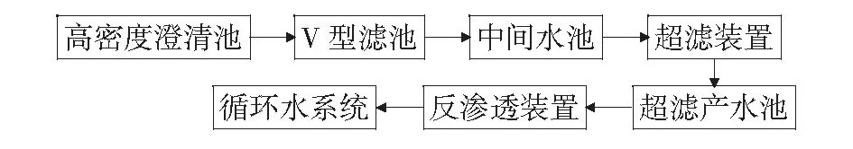 反渗透进水余氯超标原因分析与研究