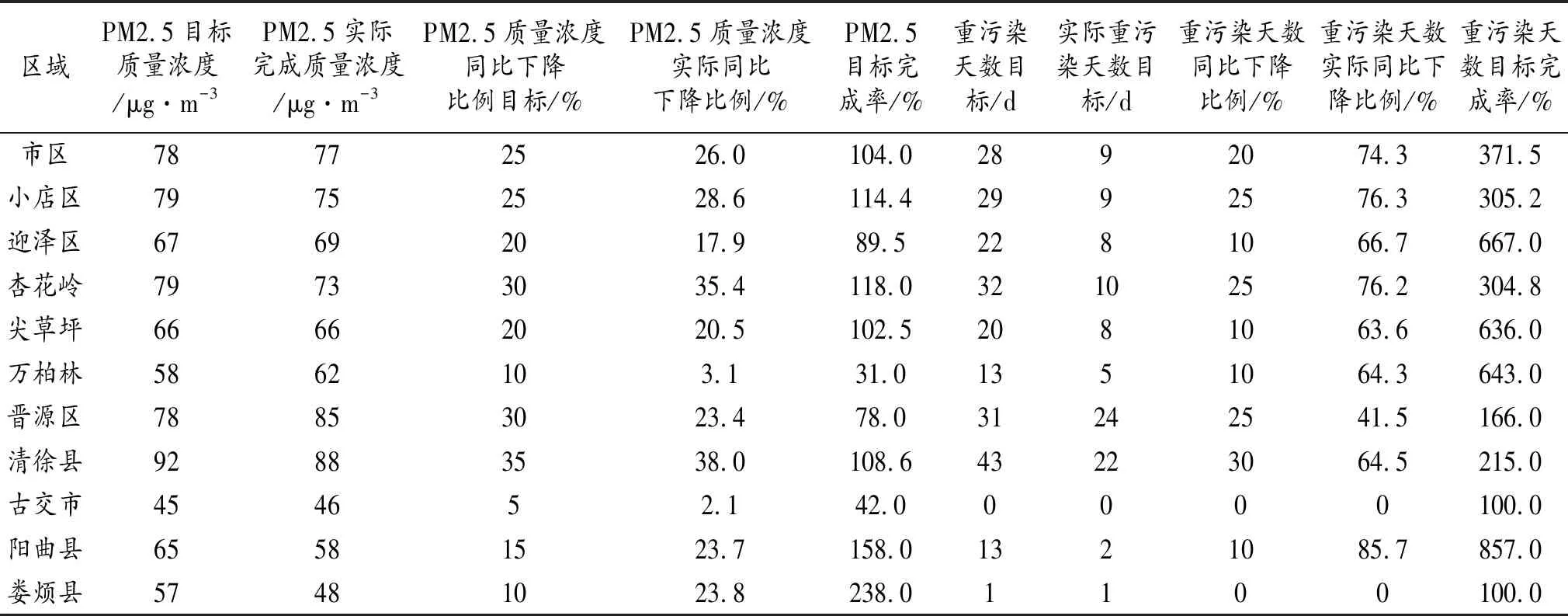 太原市2017年-2018年秋冬季大气污染防治防目标完成情况分析