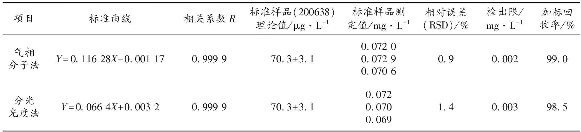 气相分子吸收法与分光光度法测定水中亚硝酸盐氮方法探讨