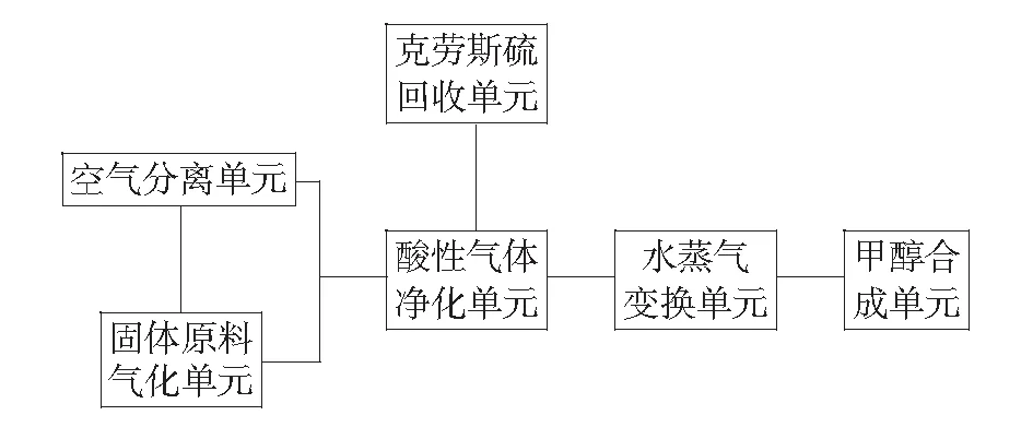 煤制甲醇生产工艺中主要的环境风险分析