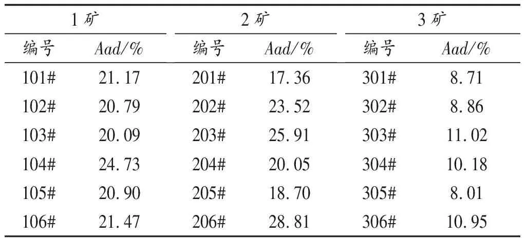 长治地区煤炭灰分含量与煤灰成分关系研究
