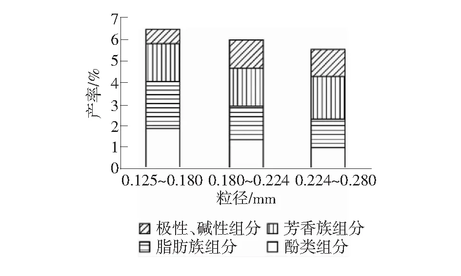 低温煤热解焦油产率和品质影响因素研究