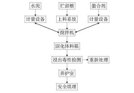 重金属危废的固化处置工艺