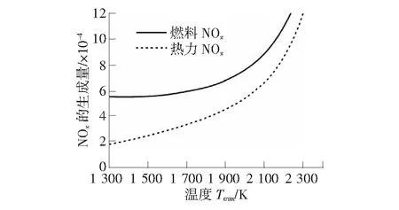 节能型CFB锅炉低NOx排放研究