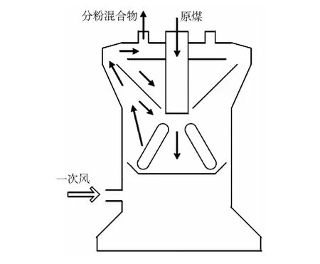 提高煤化工磨煤机出口温度的试验研究