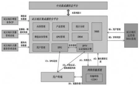 新媒体环境下的集成播控平台分析