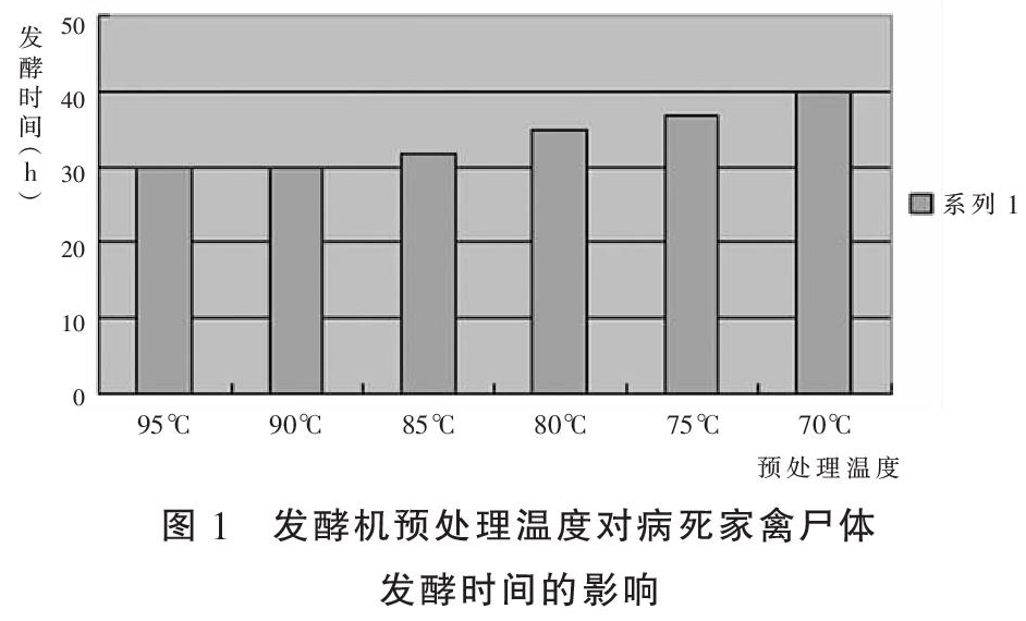 病死家禽无害化处理发酵工艺的研究