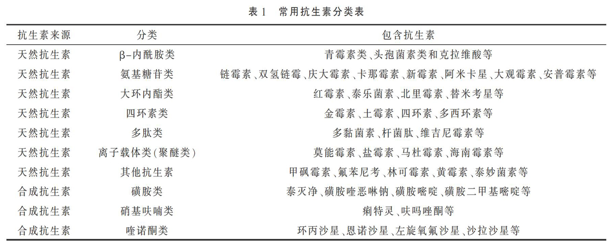 畜禽产品中抗生素残留主要检测技术及应对策略
