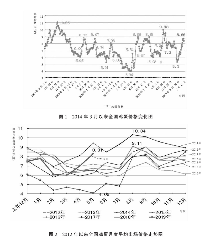 2019年上半年我国禽蛋生产形势及后期形势分析