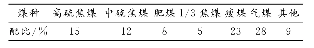 不同粒度分布对配合煤、焦炭质量影响