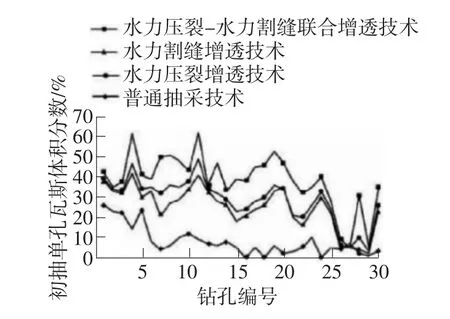 水力割缝－水力压裂联合增透技术应用
