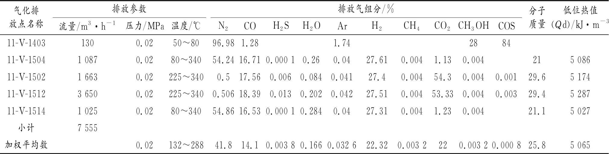 关于煤化工低热值排放气利用研究