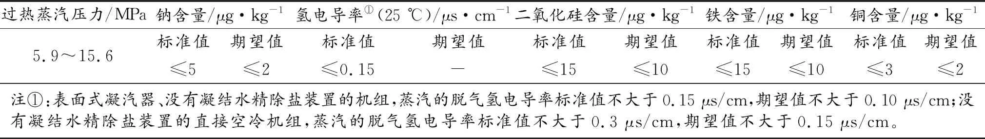 锅炉9.8MPa高压蒸汽品质在线检测方案