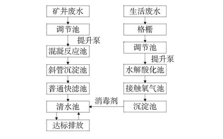 煤矿污水治理工程及污染减排技术