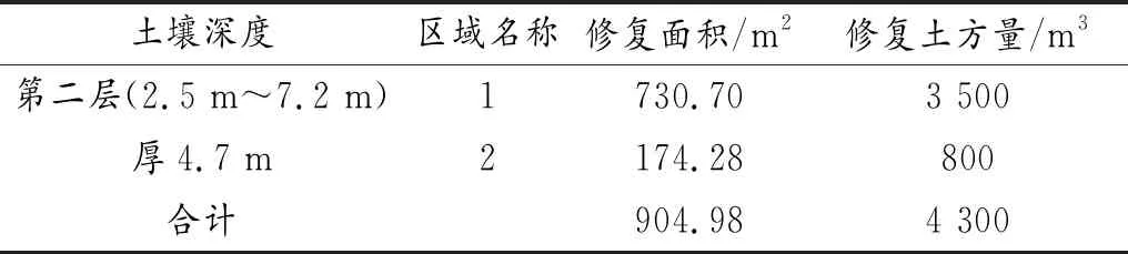 A污染场地土壤重金属砷修复效果评价