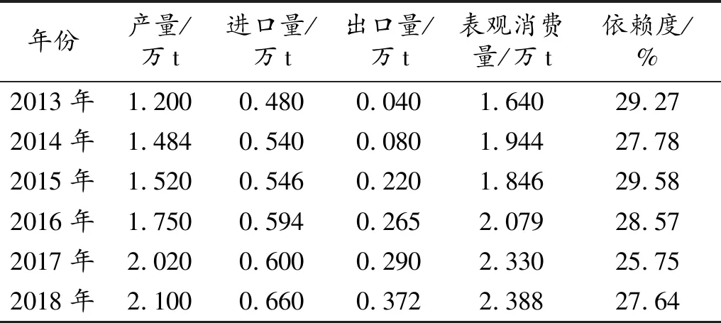 我国1,6-己二醇的产业化现状与发展建议