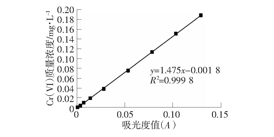 不同酸改性活性炭去除水溶液中Cr(VI)的研究