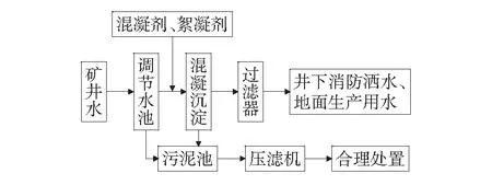 煤矿污水再利用的研究