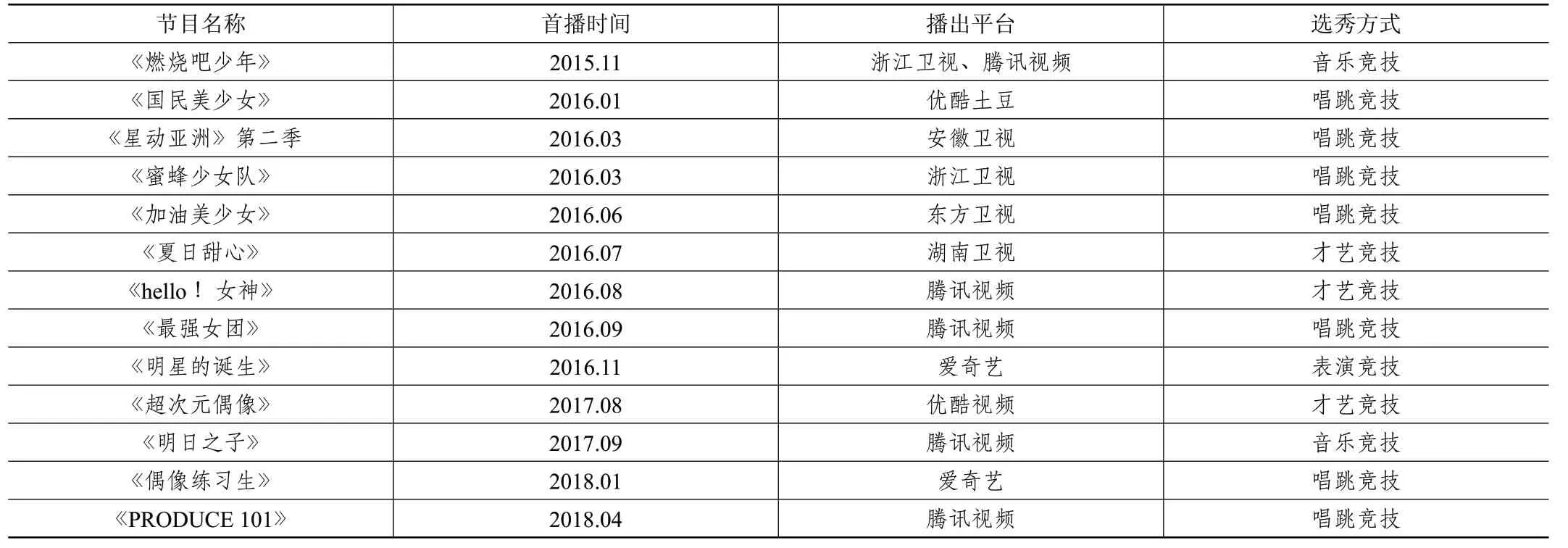 简析“偶像养成类”综艺节目热潮——以《偶像练习生》为例