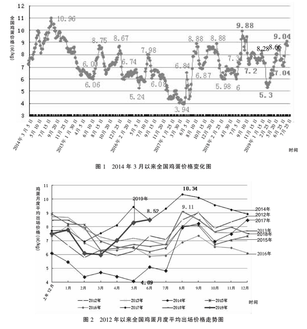 禽蛋供应偏紧格局依旧后期价格高位震荡上行