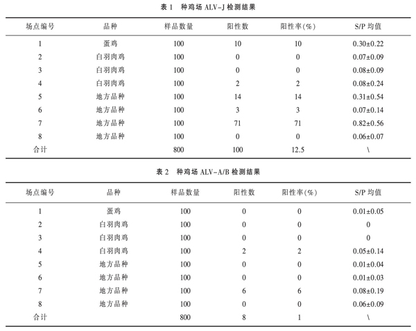 山东省种鸡场禽白血病血清学调查