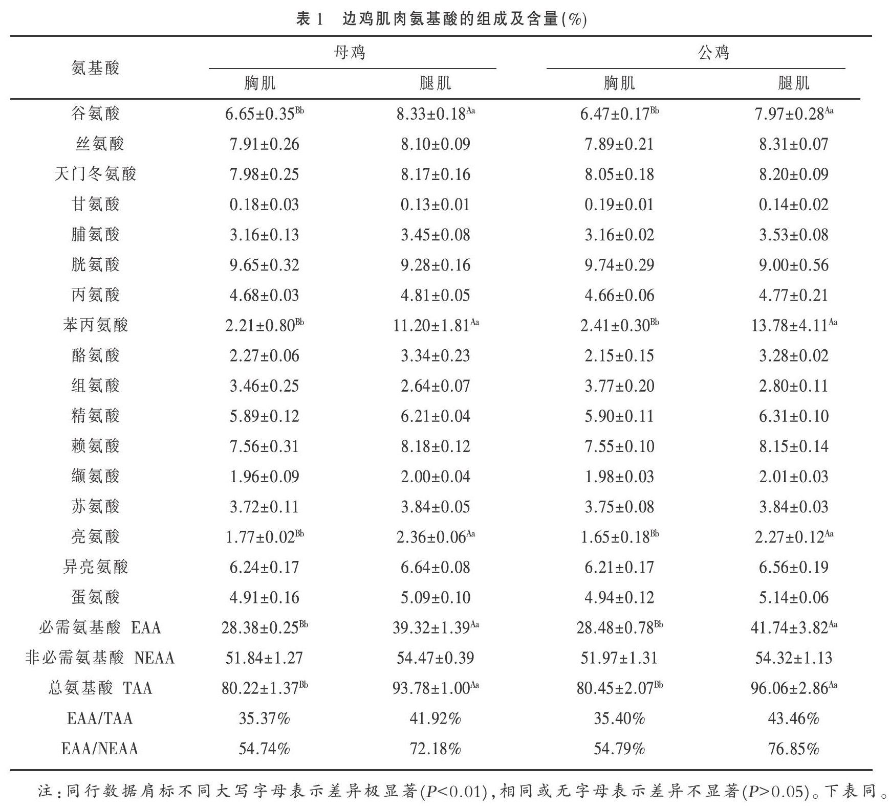 边鸡肌肉氨基酸含量的分析与比较