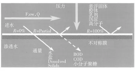 超滤-反渗透双膜法在矿井水处理系统中的应用