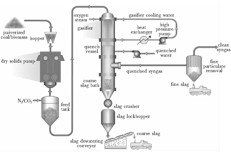 R-GAS煤气化技术工艺浅析