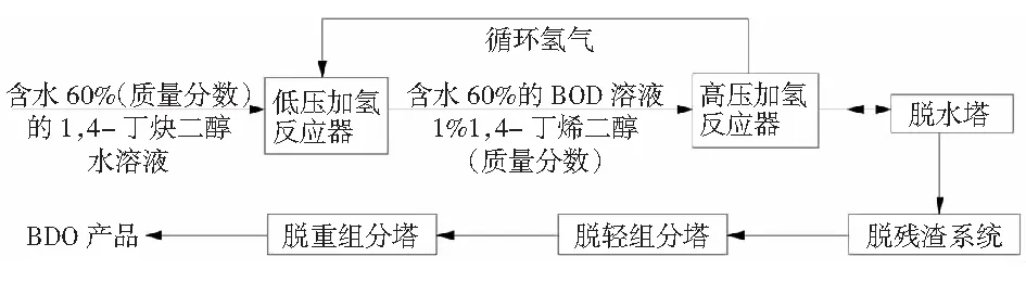 BDO重组分脱除塔ASPENPLUS模拟与研究