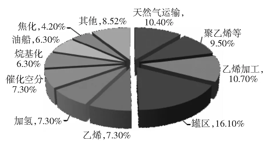 某石化企业罐区环境风险影响研究