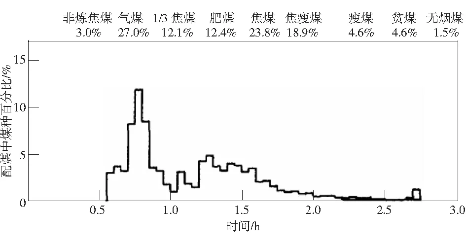 煤的岩相分析在配煤炼焦中的实践应用