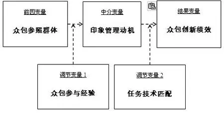 众包式创新中的从众效应：众包社区参照群体对众创绩效影响探究