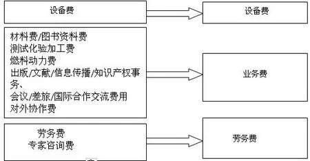 “放管服”背景下高校科研经费报销难问题研究