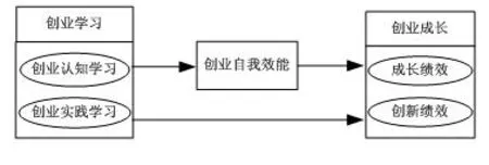 大学生创业学习与创业成长：基于创业自我效能的中介